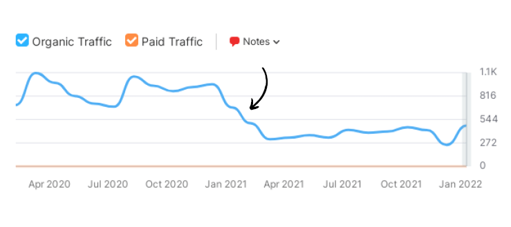 Bootlegger-Guitar-traffic-Stats