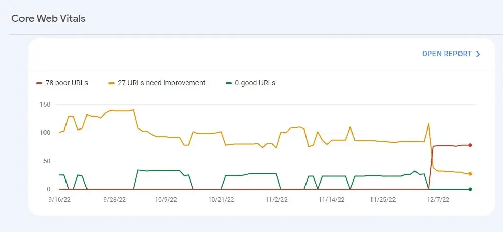 Core Web Vitals Report Overview